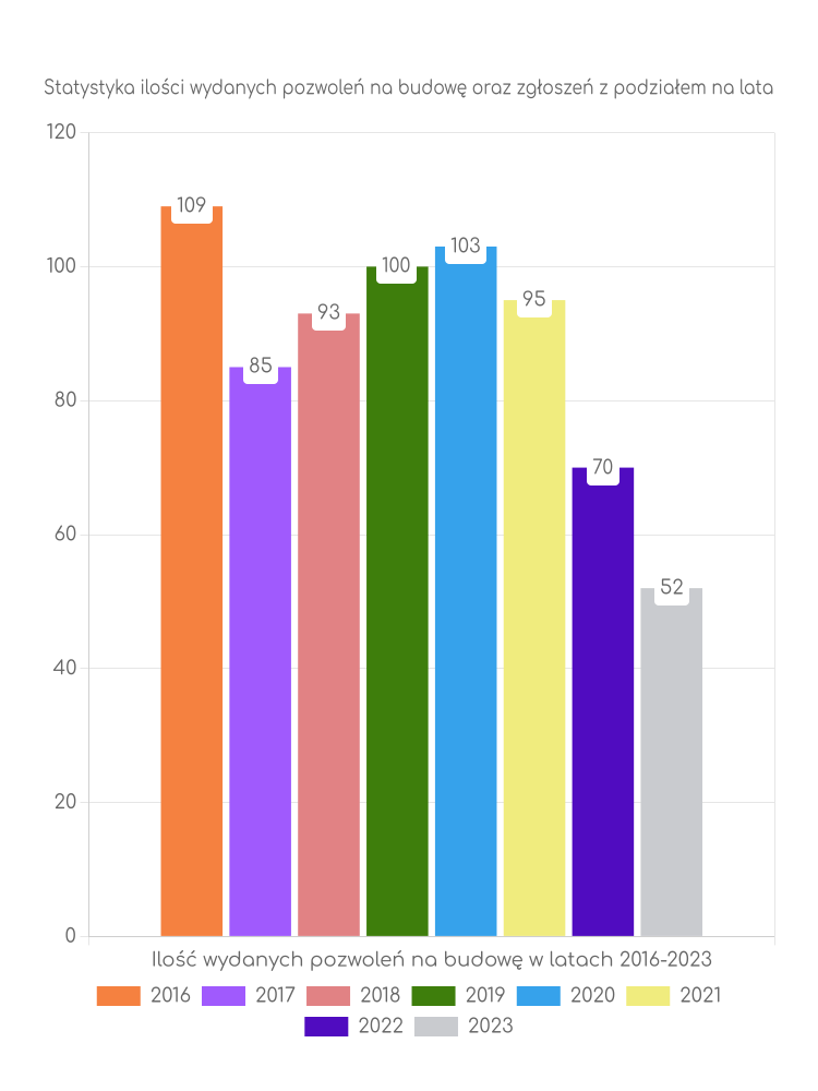 Zestawienie statystyk pozwoleń na budowę w gminie Sieraków